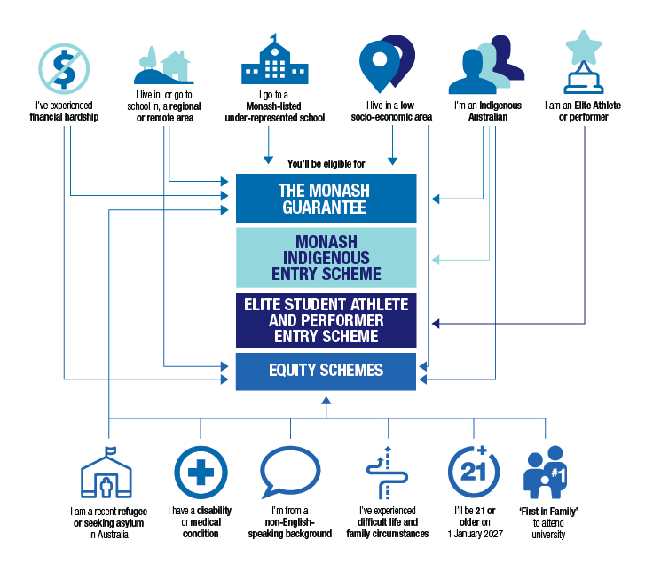 MG SEAS BROCHURE FLOWCHART 2026