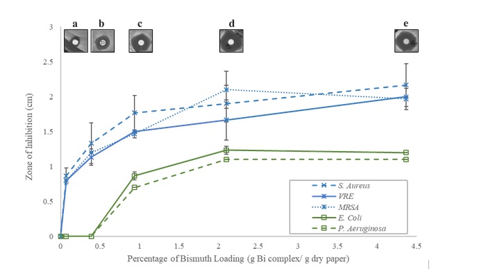 Effect of bismuth complex loading on zone of inhibition