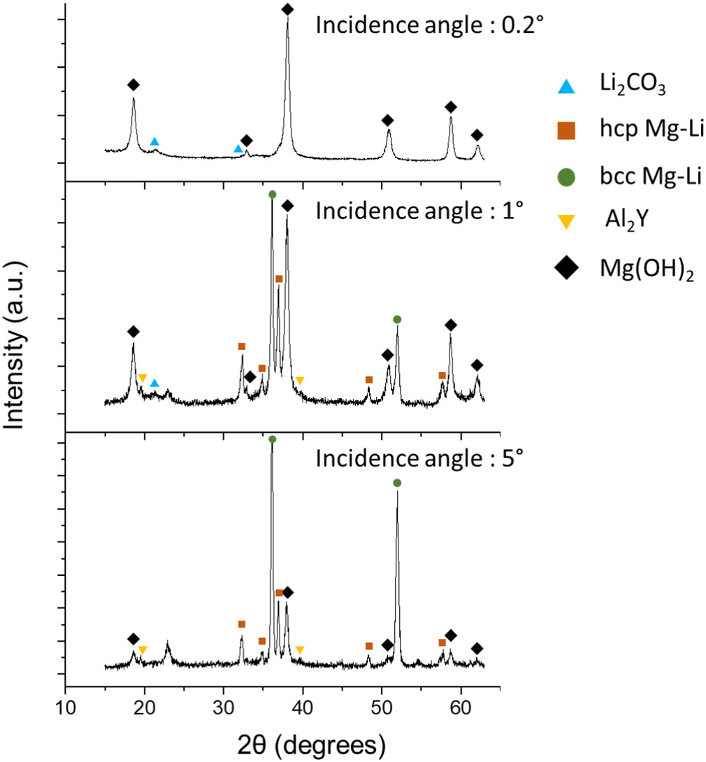 GIXRD corrosion surface film spectra