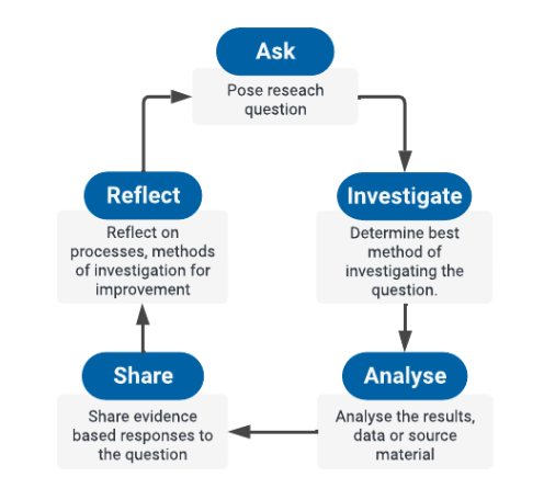 Ask: Pose research question. Investigate: Determine best method of investigating the question. Analyse: Analyse the results, data or source material. Share: Share evidence based responses to the question. Reflect: Reflect on processes, methods of investigation for improvement