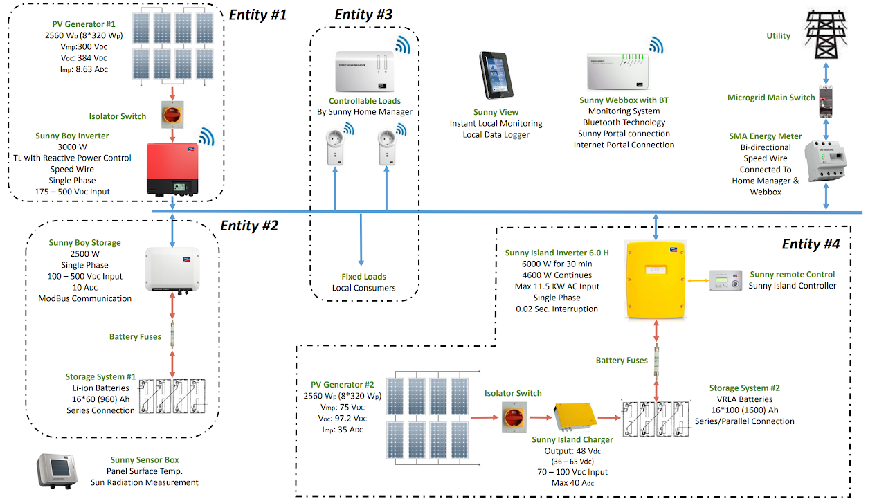 Lab Scale Microgrid