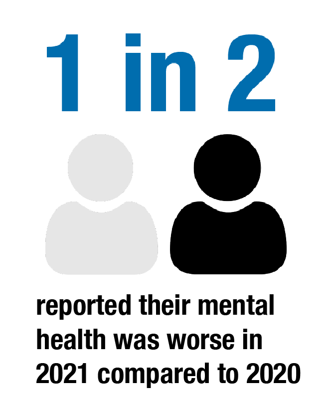 1 in 2 reported their mental health was worse in 2021 than 2020