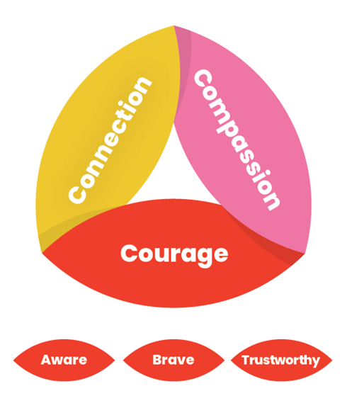 Kind Schools Model