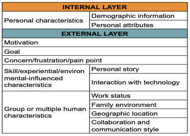 Preliminary persona taxonomy figure