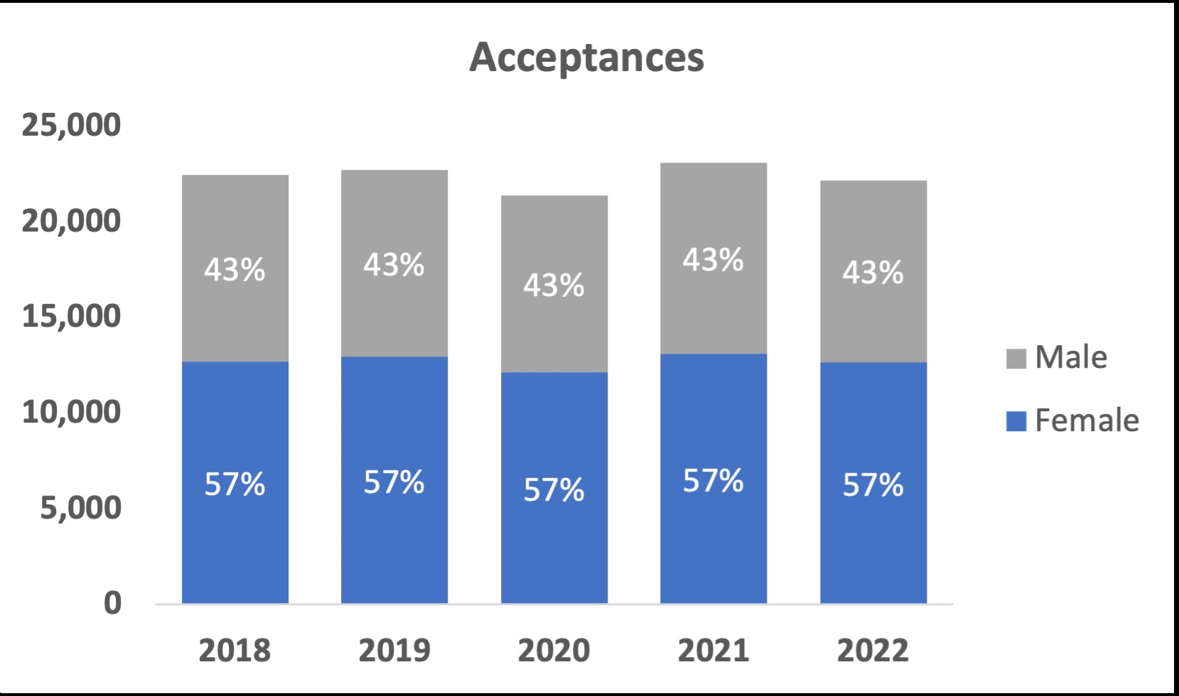 2022 Female outnumber Males in Enrolment Chart 2022 Female outnumber Males in Enrolment Chart