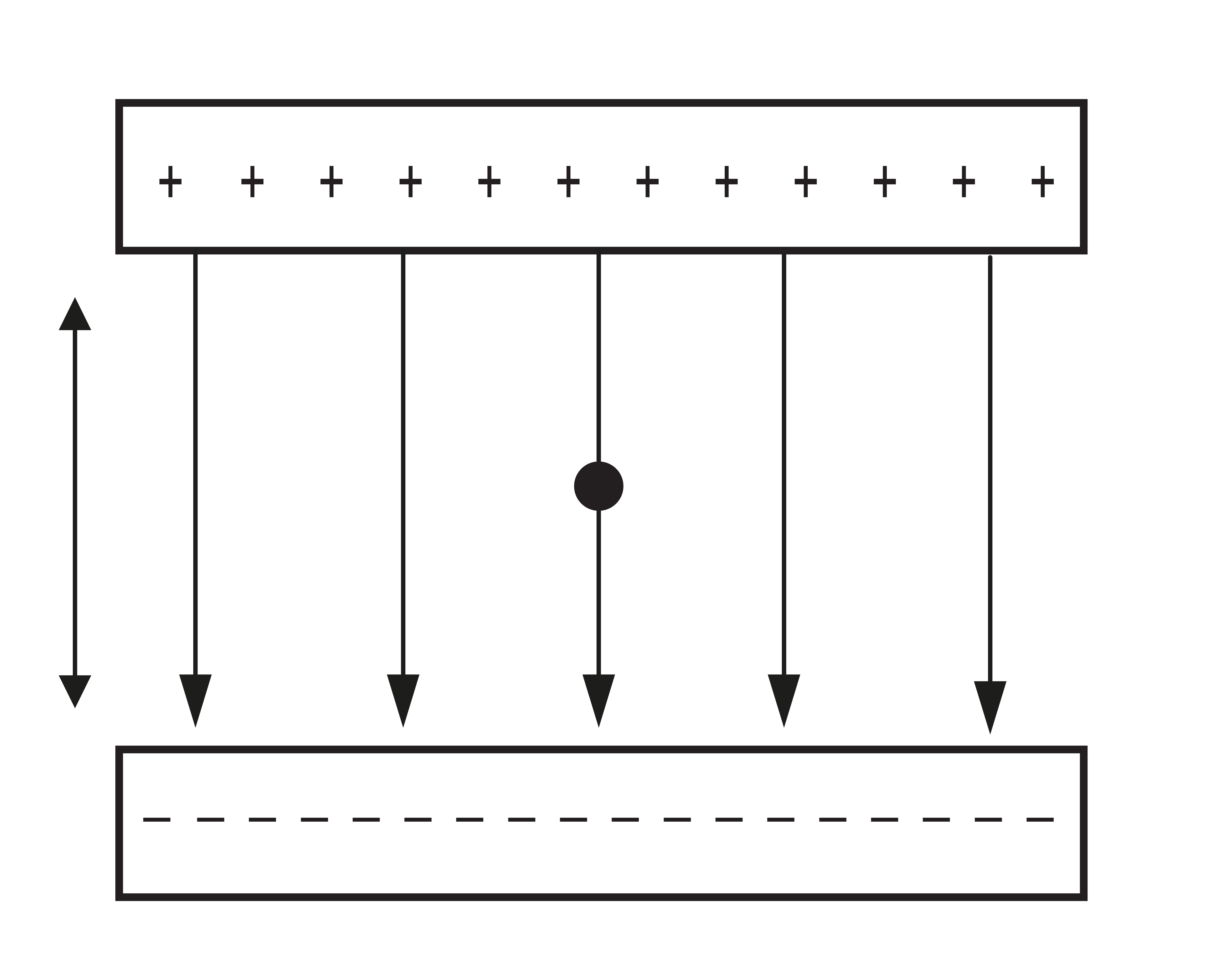 Two horizontal, parallel plates are placed vertically separated. The top plate is positively charged, and the plate is negatively charged. Parallel vertical arrows point downwards, from the top to bottom plate to represent a magnetic field. A particle is placed between the two plates, and a vertical double-headed arrow to the left of both plates represents the distance between them.