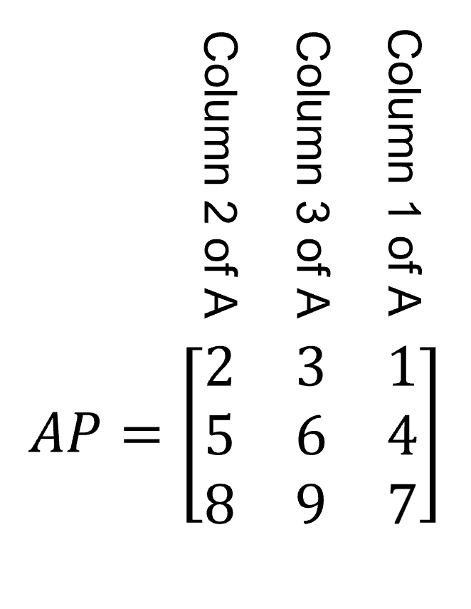 The matrix AP, a 3 x 3 matrix. The first column has from top to bottom 2, 5, 8 and is labelled Column 2 of A, the second column is 3, 6, 9 and is labelled Column 3 of A and the third column is 1, 4, 7 and labelled Column 1 of A.