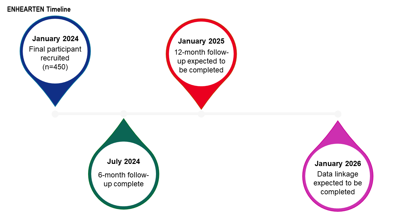 Timeline of the ENHEARTEN study