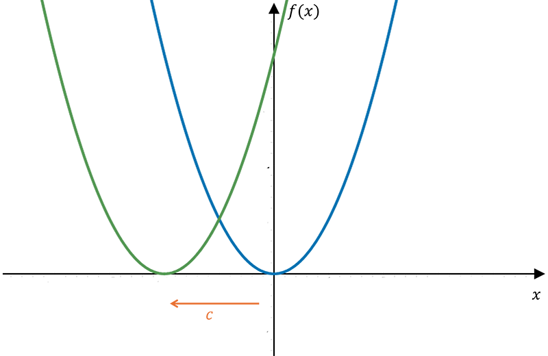 graph of y=x^2 in black, with graph of y=({x-c)}^2 illustrated in red showing horizontal translation of c units to the left
