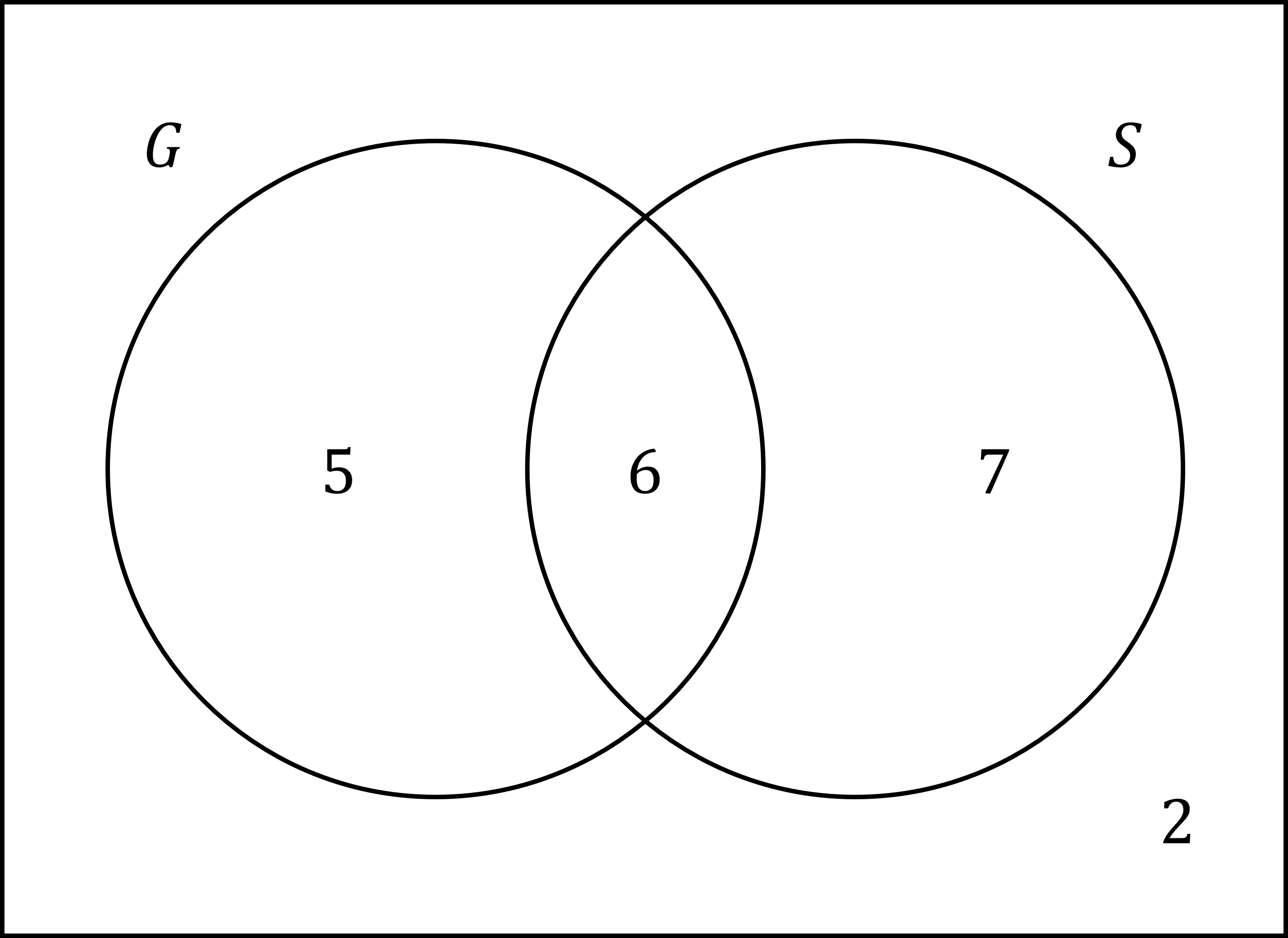 A Venn diagram: the left circle is labelled G and includes 5 outcomes, the right circle is labelled S and includes 7 outcomes. There are 6 outcomes in the overlap between the circles G and S. The circles are contained in a rectangle representing the sample space, where there are 2 outcomes listed.