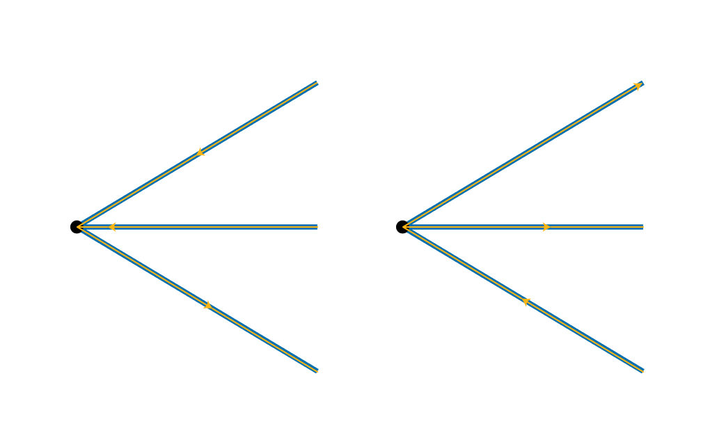 single vertex with three edges coming out from it. A red line is shown coming in through one edge and out through another, and then a red line coming in to the vertex with arrows indicating the direction. Image is repeated to the right with arrows going the opposite directions.