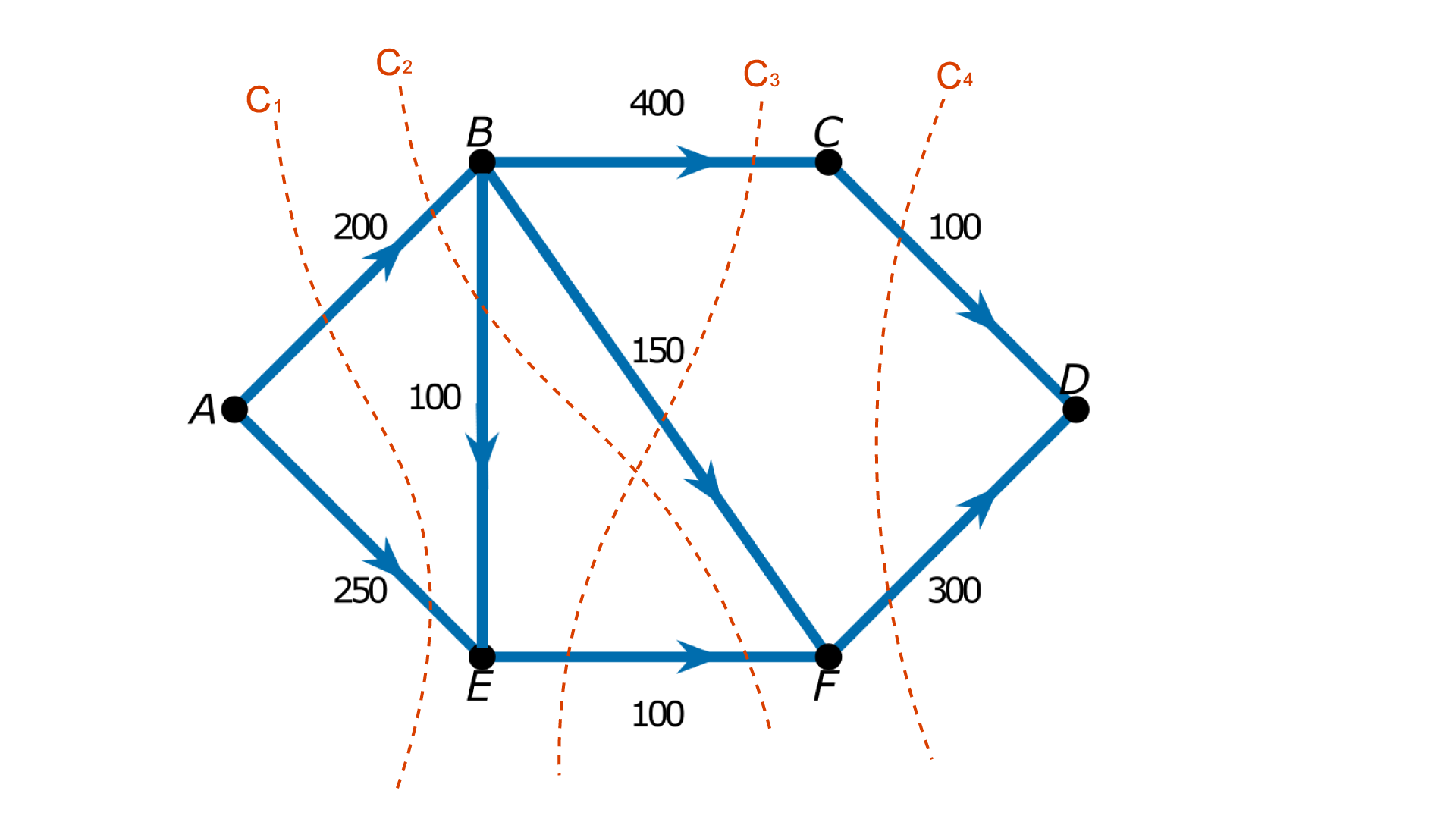 directed graph with vertices A, B, C, D, E, F. Directed edges with weights in brackets include: A to B (200), B to C (400), B to E (100), B to F (150), C to D (100), A to E (250), E to F (100), and F to D (300). Dotted line cuts in red shown: C1 passes through edges A-B and A-E; C2 passes through A-B, B-E, and E-F; C3 passes through B-C, B-F, E-F; C4 passes through C-D and F-D.