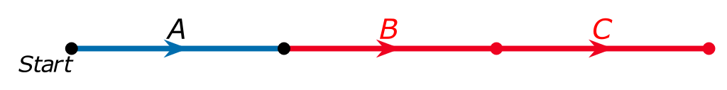 Directed edge labelled “A” from the starting vertex to the next. Directed edges labelled “B” and “C” are added to form A-B-C. The newly added components are in red.