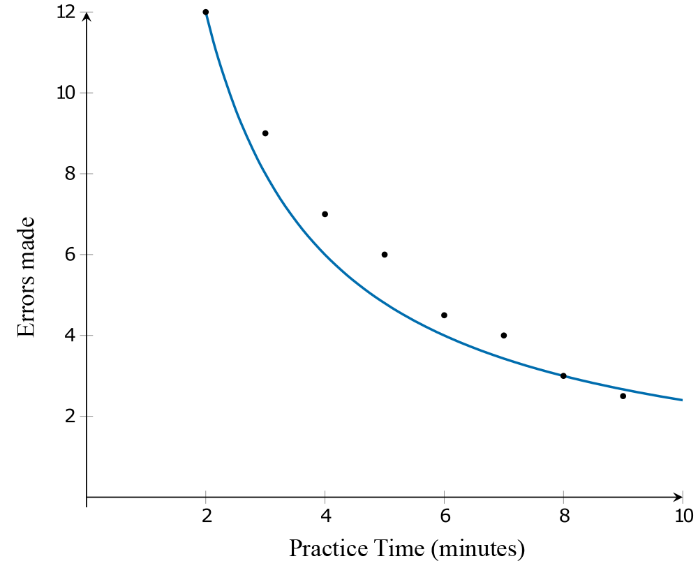 The scatterplot has practice time (minutes) on the horizontal axis, and errors made on the vertical axis. It illustrates a strong negative relationship between practice time and errors made, with the data points following a curved pattern.