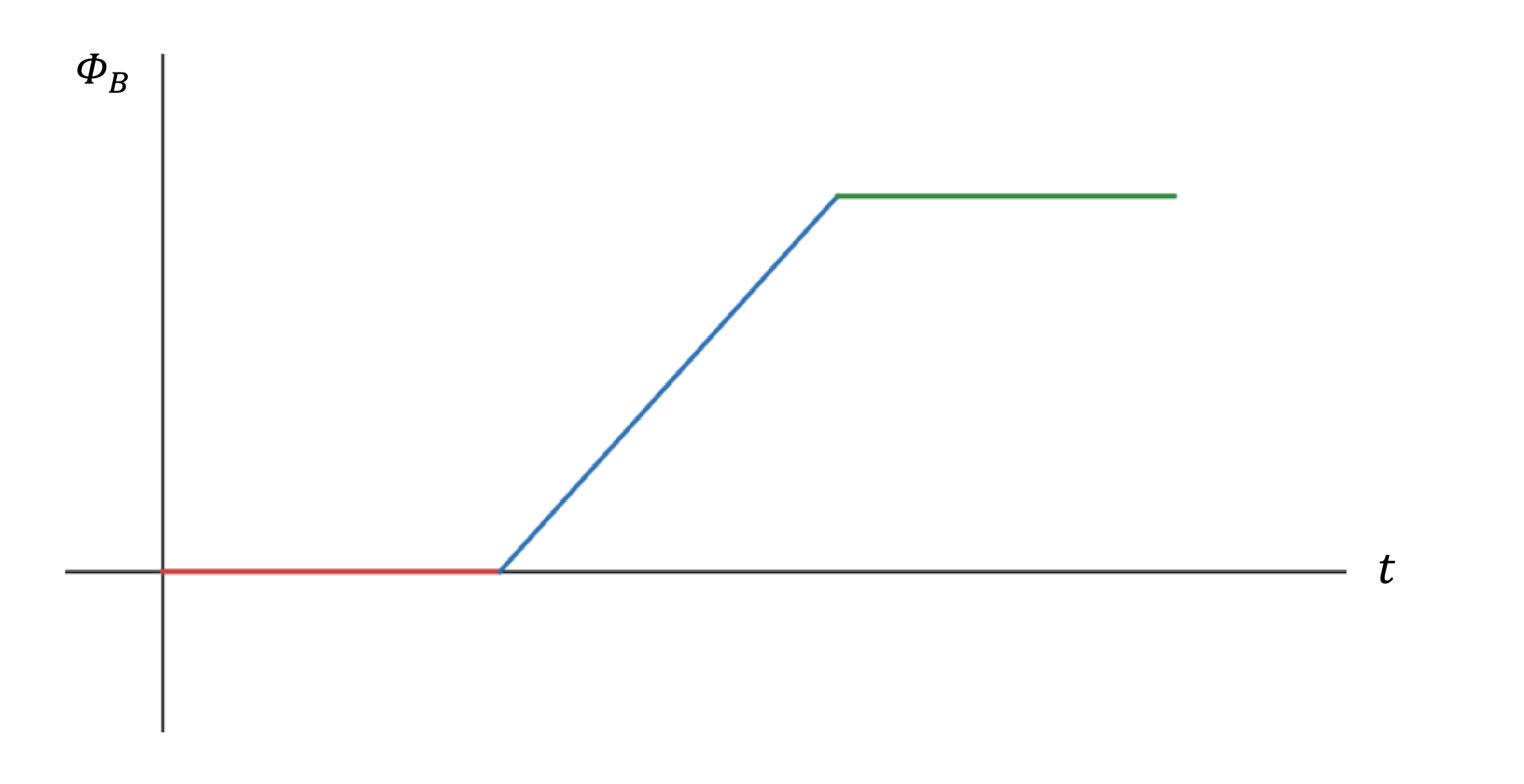 A graph with vertical axis labelled and horizontal axis labelled t. Shape of graph has value of zero for the first third, positive constant gradient for the second third, and positive constant value for the final third.