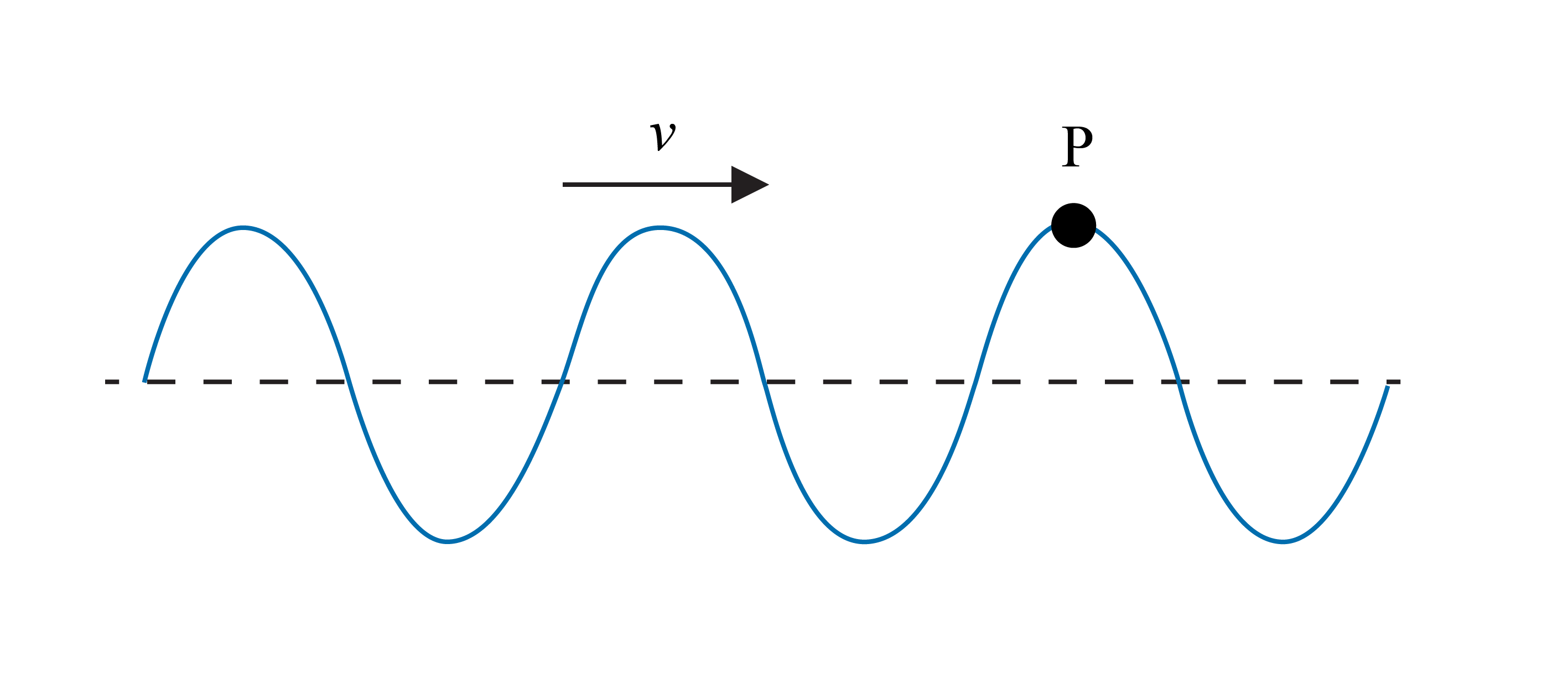 Diagram of a transverse light wave moving to the right. The wave oscillates above and below a central horizontal axis, representing the electric field component. A point, P, is indicated at the crest of one wave, and the wave’s direction of travel is indicated with a right-pointing arrow, labelled v.