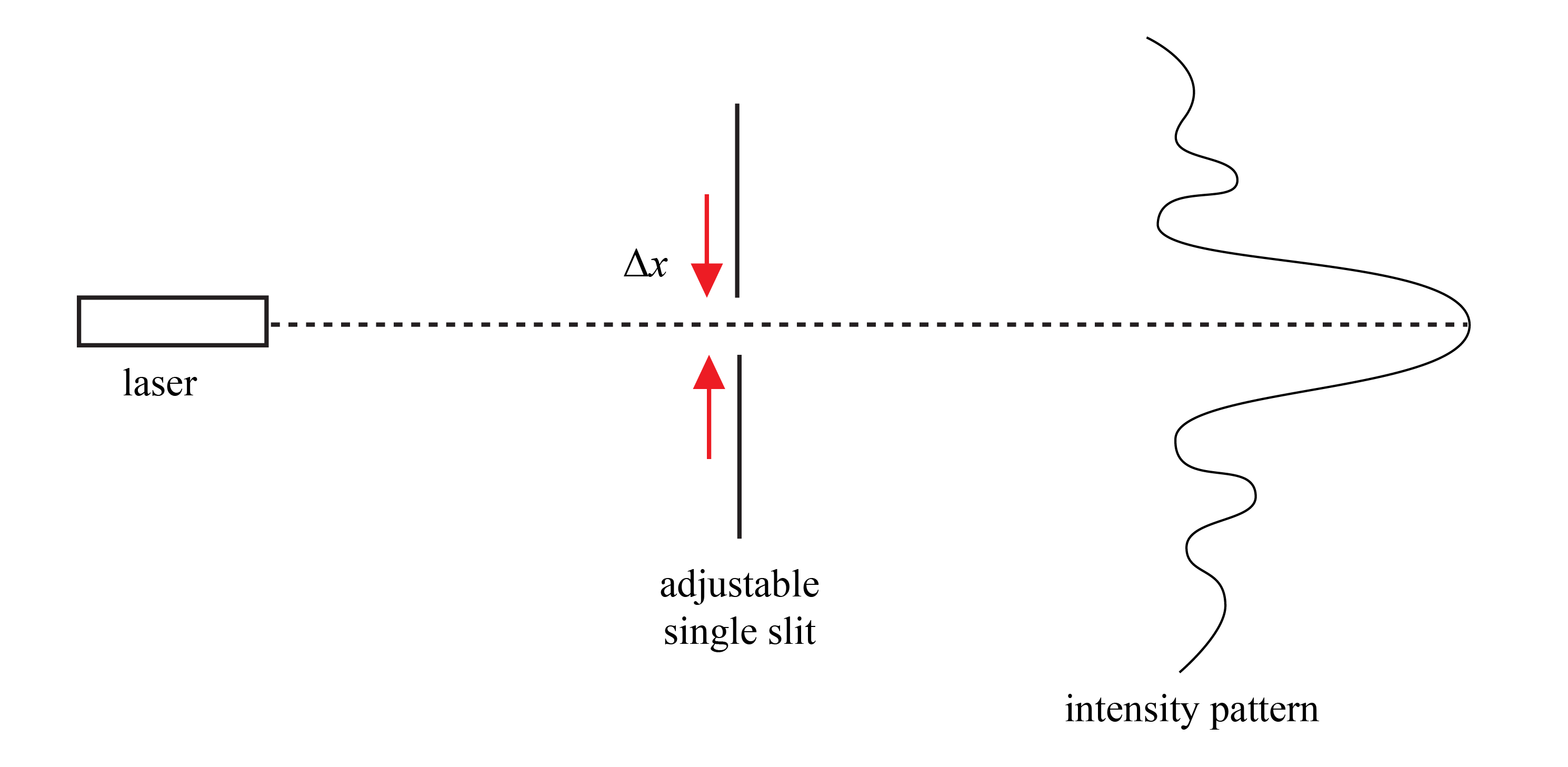 A laser on the left emits a dotted line beam of light. It passes through a narrow slit with the gap labelled x, and creates a diffraction pattern on the right. The intensity is highest in line with the slit