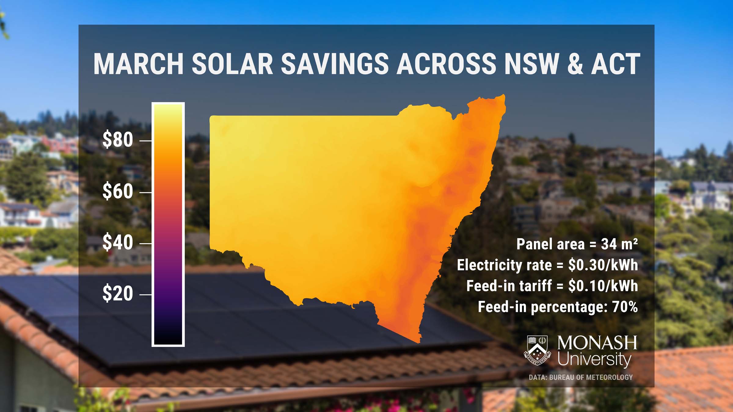 March solar savings across NSW & ACT. Panel area = 34m2, Electricity rate = $0.30/kWh, Feed-in tariff = $0.10/kWh, Feed-in percentage: 70%