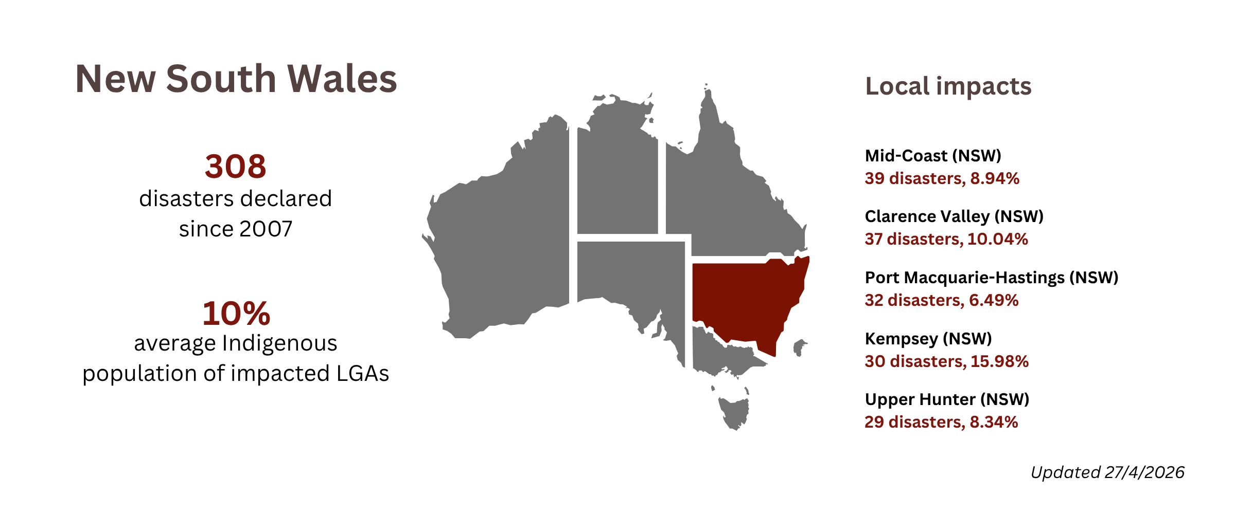 Closing the gap NSW overview