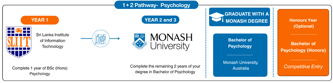 SLIIT - Psychology