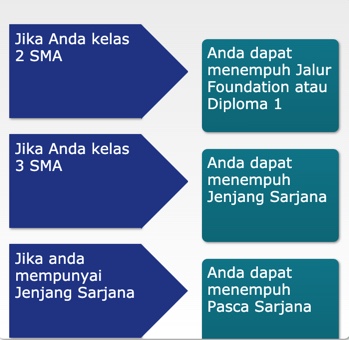 Cara Mendaftar - chart