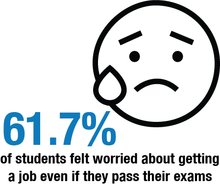 61.7% of students felt worried about getting a job even if they pass their exams