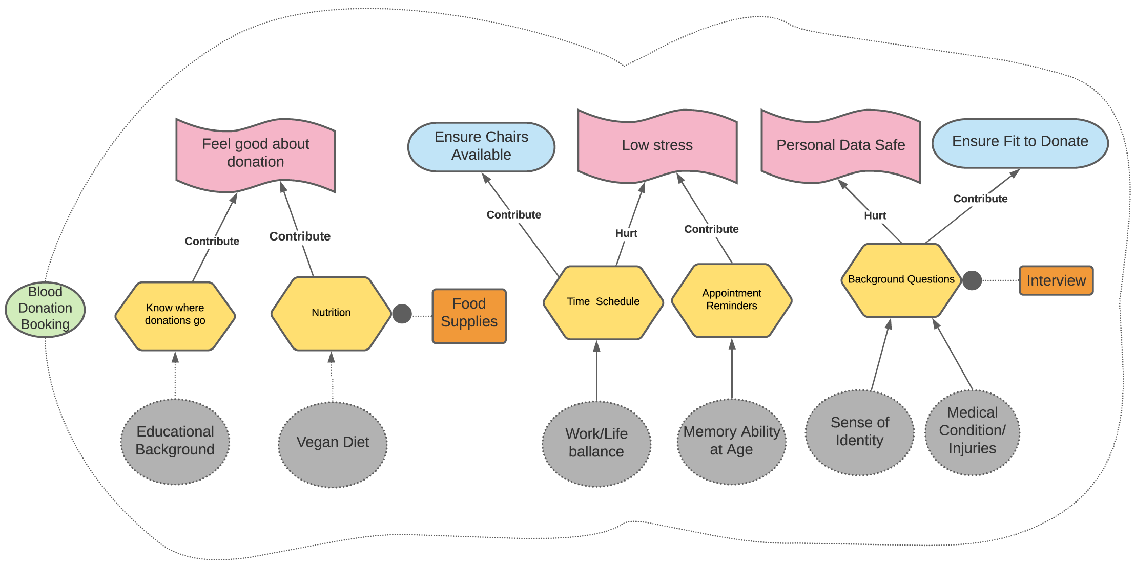 Blood Donation App Goals diagram