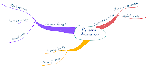 Persona diagram
