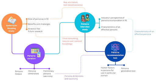 Persona diagram