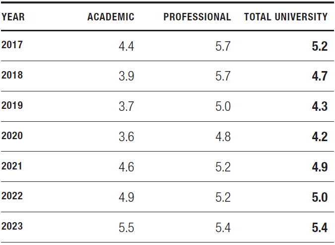 Monash Length of Service table 2017 - 2023