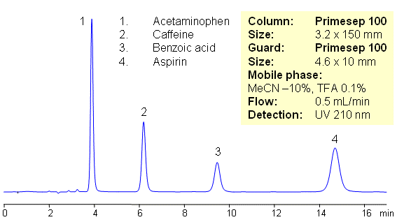 A graph with the x-axis labeled from 0 minutes on the far left side to 16 minutes on the right hand side. The even numbers between 0 and 16 are displayed at regular intervals along the x-axis between the 0 and 16. Above but parallel with the x-axis is a blue line that spikes at the 4 minute, 6 minute, 9 minute, and 15 minute intervals. The 4 minute spike is labeled acetaminophen, the 6 minute spike is labeled caffeine, the 9 minute spike is labeled benzoic acid, and the 15 minute spike is labeled aspirin. At the top right hand corner of the graphic is a box with the following information. Column, primesep 100, size 3.2 x 150mm, guard primesep 100, size 4.6 x 10mm, mobile phase MeCN-10%, TFA 0.1%, flow 0.5ml/min, detection UV 210nm.