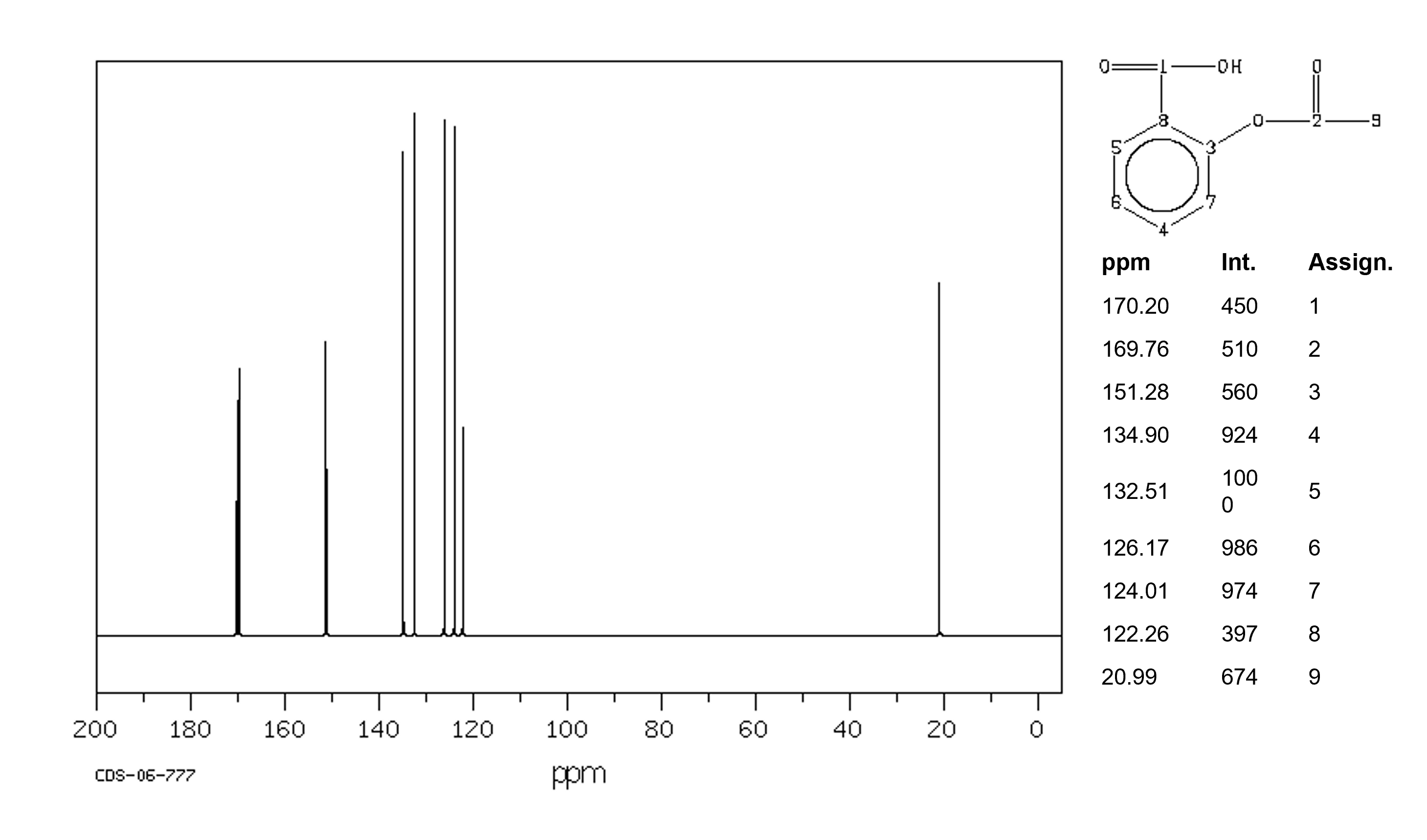 A graph with the x-axis labelled ppm (there is no y-axis). The intervals along the x-axis measure from 200 on the left-hand side, to 0 on the right in intervals of 20. There are 9 lines rising from the x-axis at various intervals corresponding to 9 carbon atoms and the spikes they cause along the x-axis. To the right of the graph is a circular diagram with two lines radiating from it. The numbers 0-9 are arranged around this circle and the two lines. Below this diagram is a list of the 9 carbon atoms and their numeric position along the x-axis. Carbon atom 1 corresponds to 170.20 ppm, carbon atom 2 to 169.76 ppm, carbon atom 3 to 151.28 ppm, carbon atom 4 to 134.90 ppm, carbon atom 5 to 132.51 ppm, carbon atom 6 to 126.17 ppm, carbon atom 7 to 124.01 ppm, carbon atom 8 to 122.26 ppm and carbon atom 9 to 20.99 ppm.