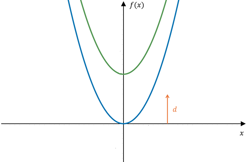 graph of y=x^2 in black, with graph of y=x^2+d illustrated in red showing vertical translation of d units upwards