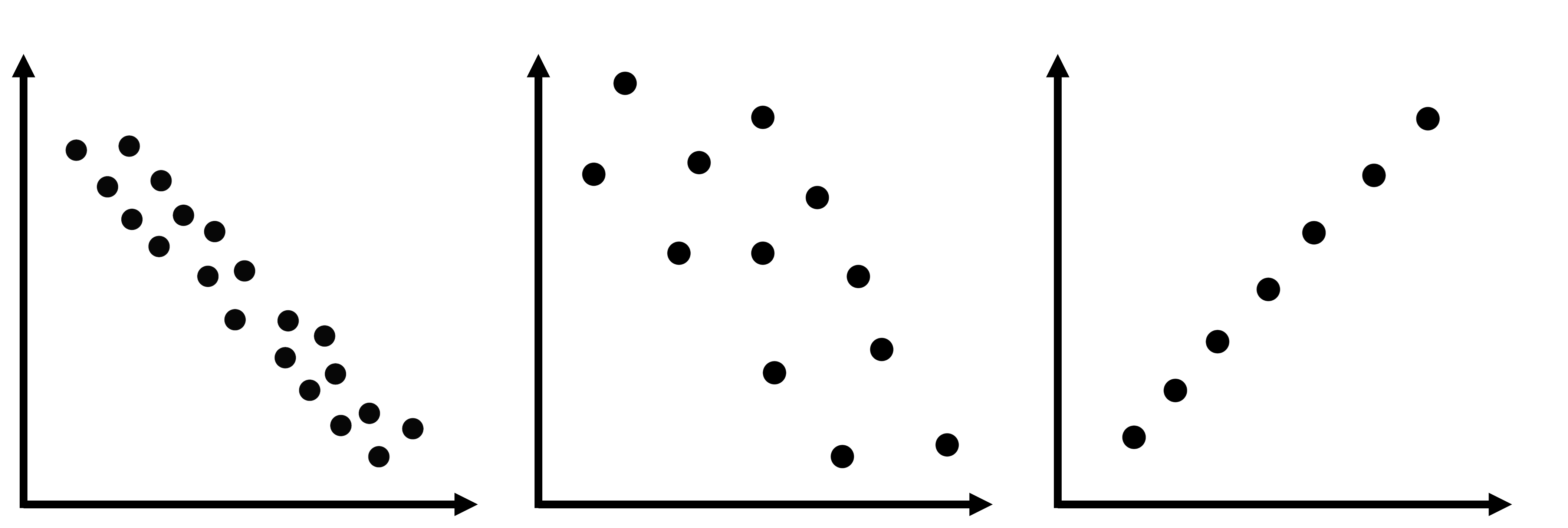 First graph: The data points in the scatterplot following a clear downward trend. The points are closely clustered around an invisible diagonal path from the upper left to the lower right. Second graph: The scatterplot displays a set of data points spread across the graph, following a general downward trend. The spacing between points is moderate, with some points lying closer together and others slightly father apart. Third graph: The scatterplot displays data points forming a very tight upward trend. The points are closely clustered around an invisible diagonal line from the lower left to the upper right. The pattern is nearly linear.