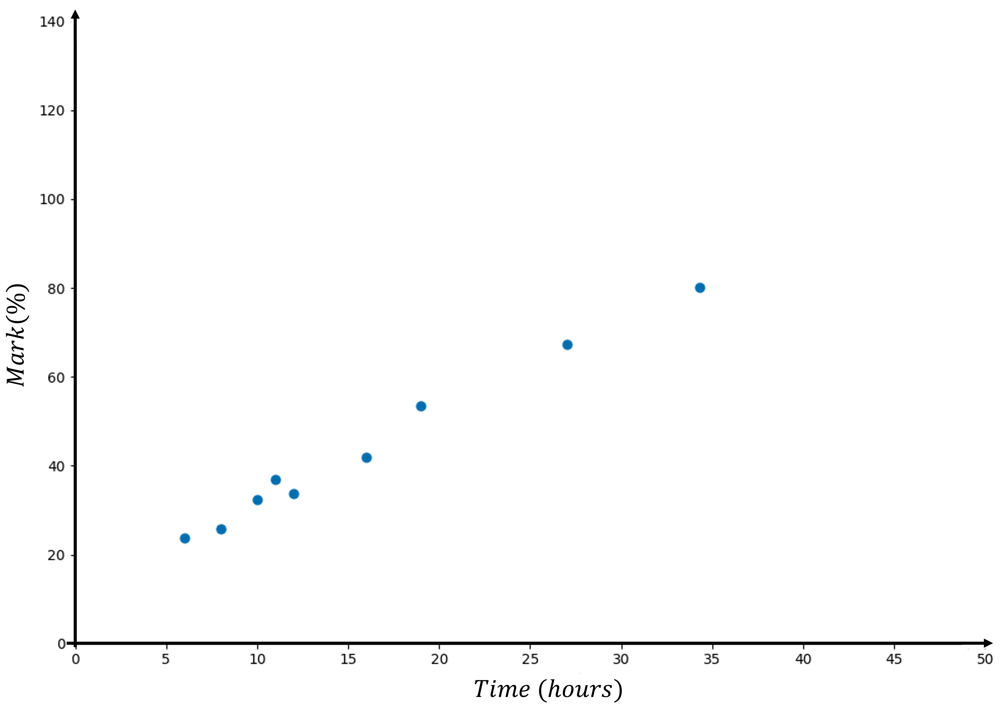 The scatterplot displays study time (in hours) on the horizontal axis and test marks (in %) on the vertical axis, with data points corresponding to the values from the table above.