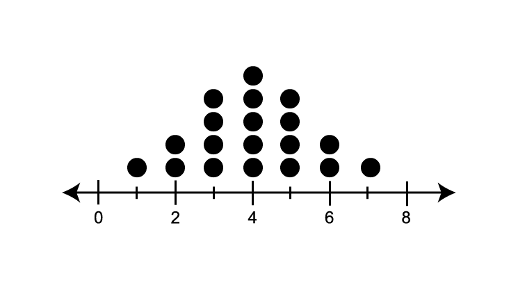 The left and right side of the dots are approximately distributed around a central peak.