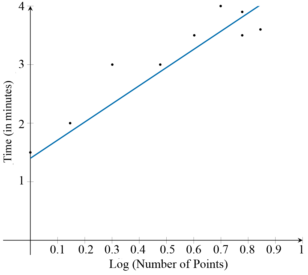 The scatterplot with the transformed data has log10(number of points) on the horizontal axis, while the vertical axis remains as time. The data points follow a linear increasing trend.