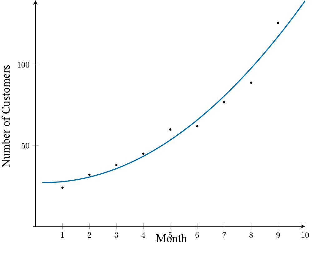 The scatterplot has month on the horizontal axis, and number of customers on the vertical axis. It illustrates a strong positive relationship between number of customers and month, with the data points following a curved pattern.