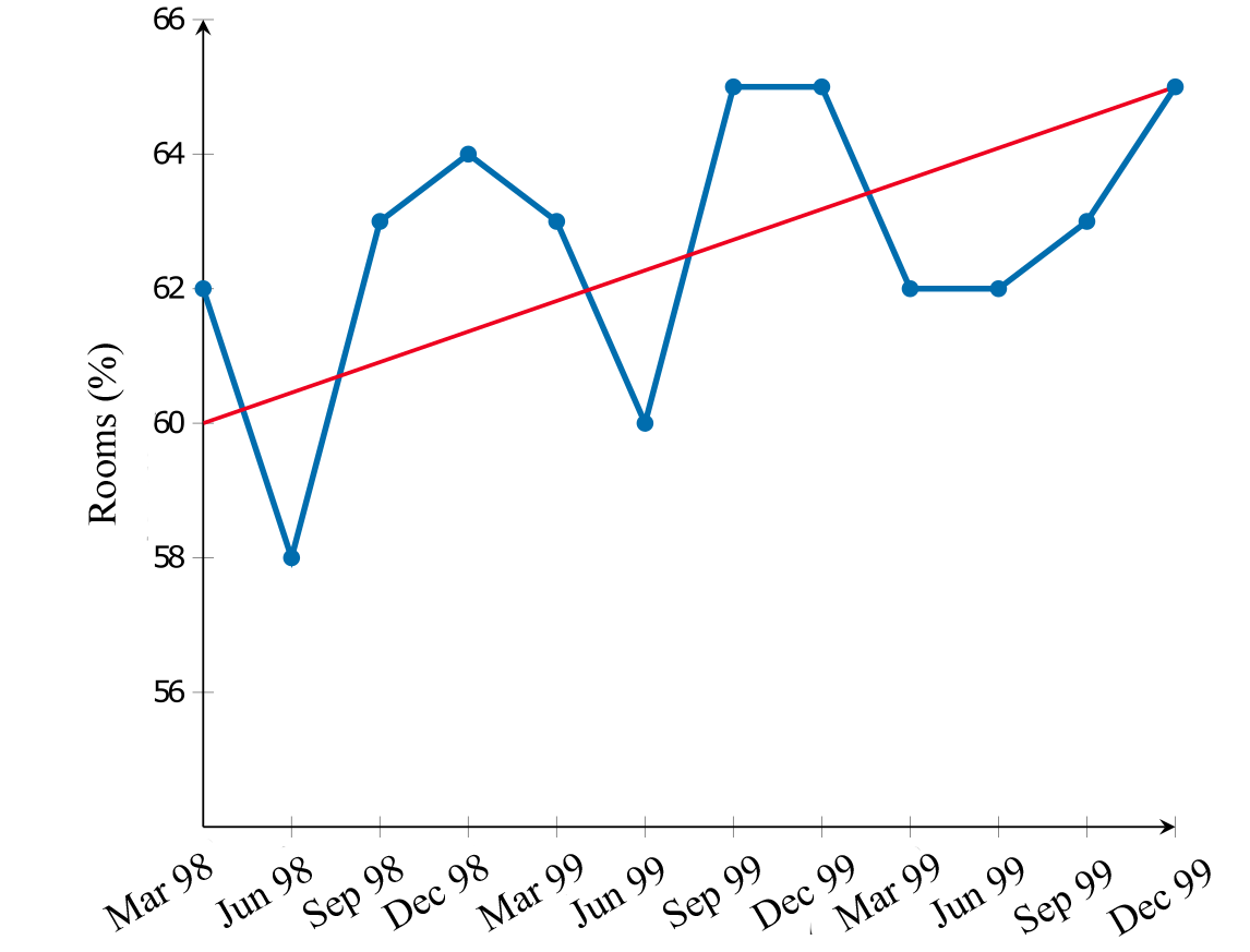 The time series plot has room occupancy (%) on the vertical axis and shows consistent peaks in December, with troughs occurring from June to December and from December to June.