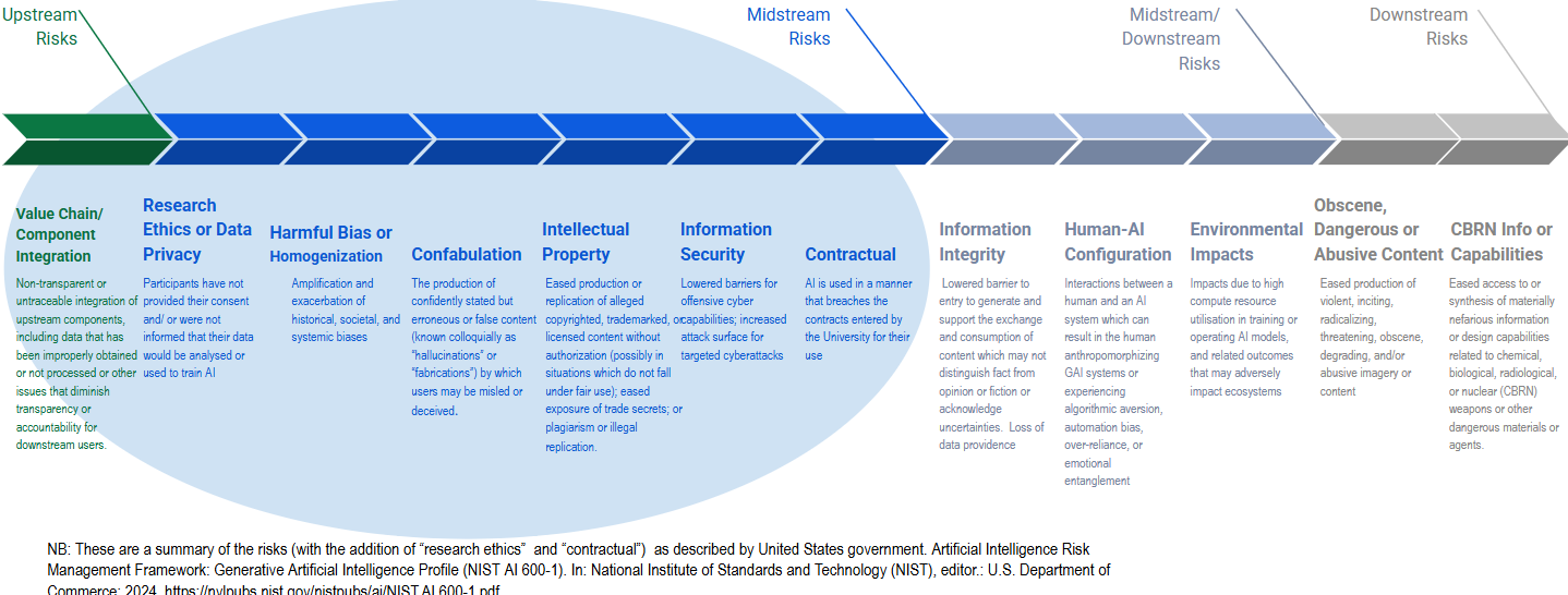 Temporal nature of AI risks including upstream risks, midstream risks and downstream risks