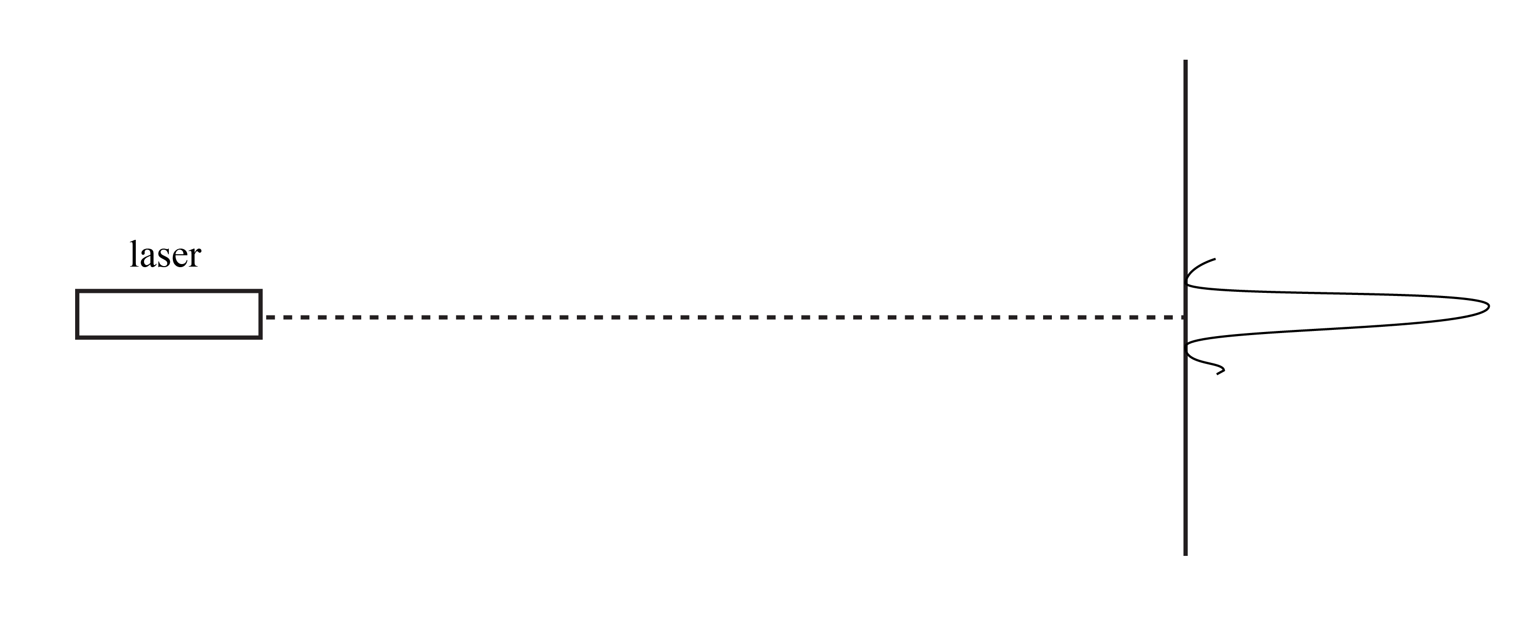 A laser on the left emits a dotted line beam of light that creates a pattern on the right that is a single intensity at one point. There is no diffraction pattern