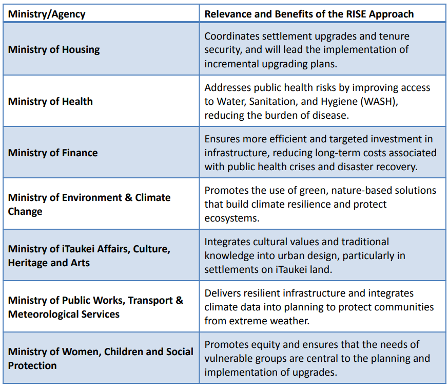 A table of Minstries/Agencies in one column and RISE Approach on right column