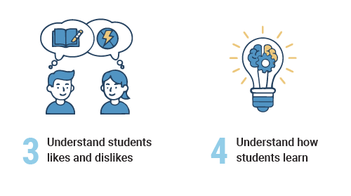 3. Understand students likes and dislikes, 4. Understand how students learn