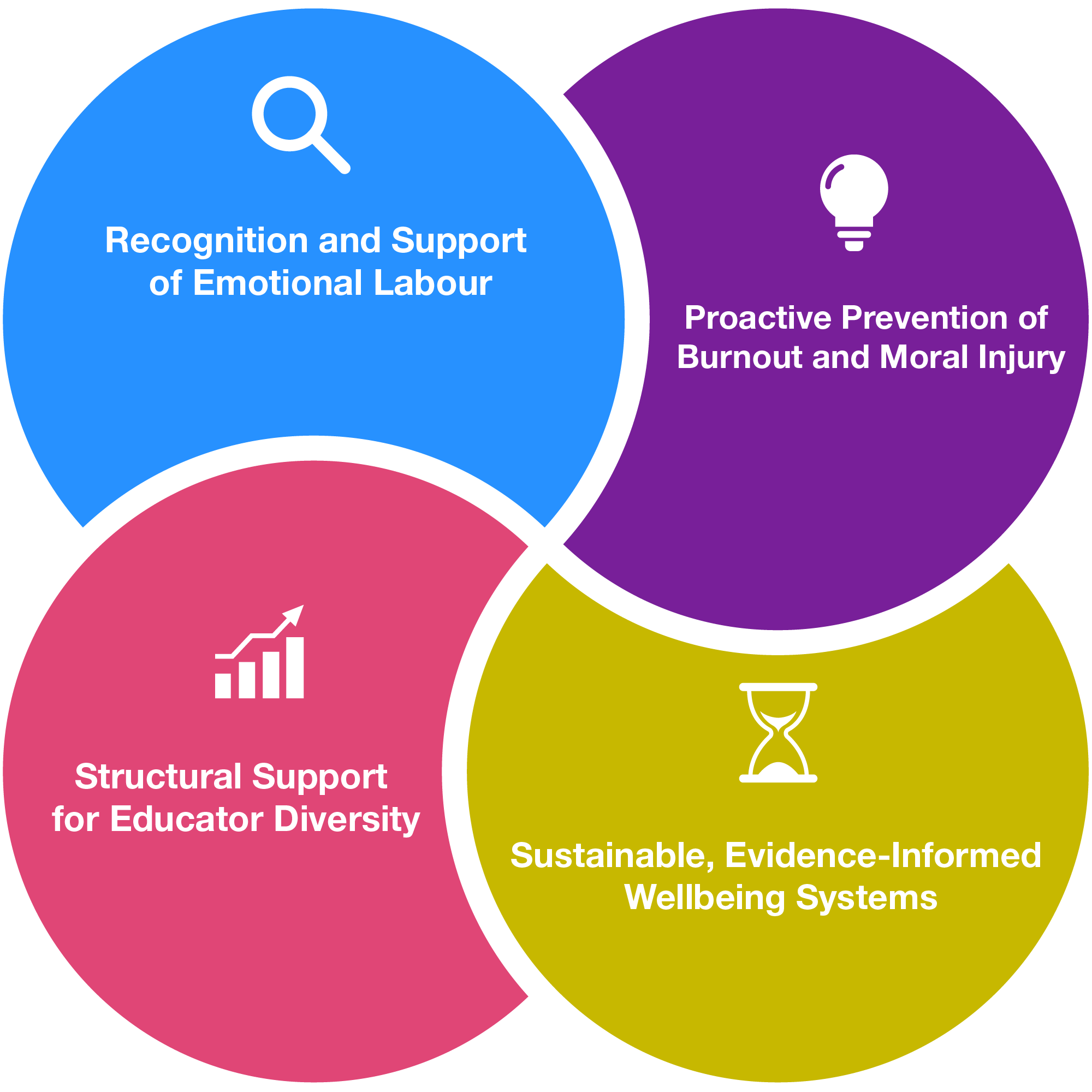 Four overlapping colored circles forming a clover-like infographic about educator wellbeing. Top left blue circle: “Educators’ emotional labour is recognised, valued, and actively supported,” with a head-and-heart icon. Top right purple circle: “Workplaces prevent burnout and moral injury, rather than responding after harm occurs,” with a circular puzzle icon. Bottom left pink circle: “Diversity among educators—including early-career, culturally diverse, and minoritised groups—is respected and structurally supported,” with a connected hands/group icon. Bottom right yellow circle: “Wellbeing initiatives are evidence-informed, sustainable, and equitable, rather than one-off or symbolic ‘wellness’ activities,” with a shield and checkmark icon.