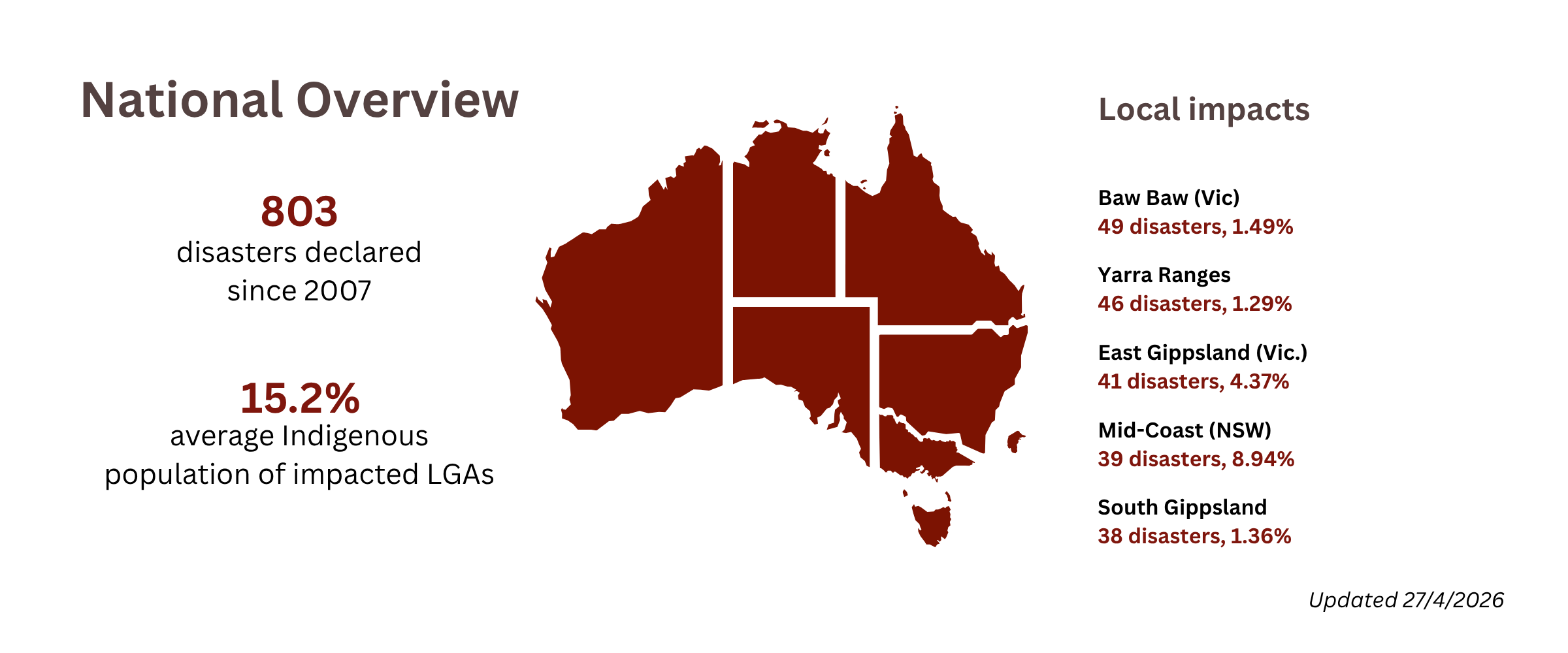 Closing the gap national overview