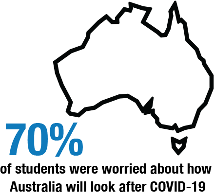 70% of students were worried about how Australia will look after COVID-19