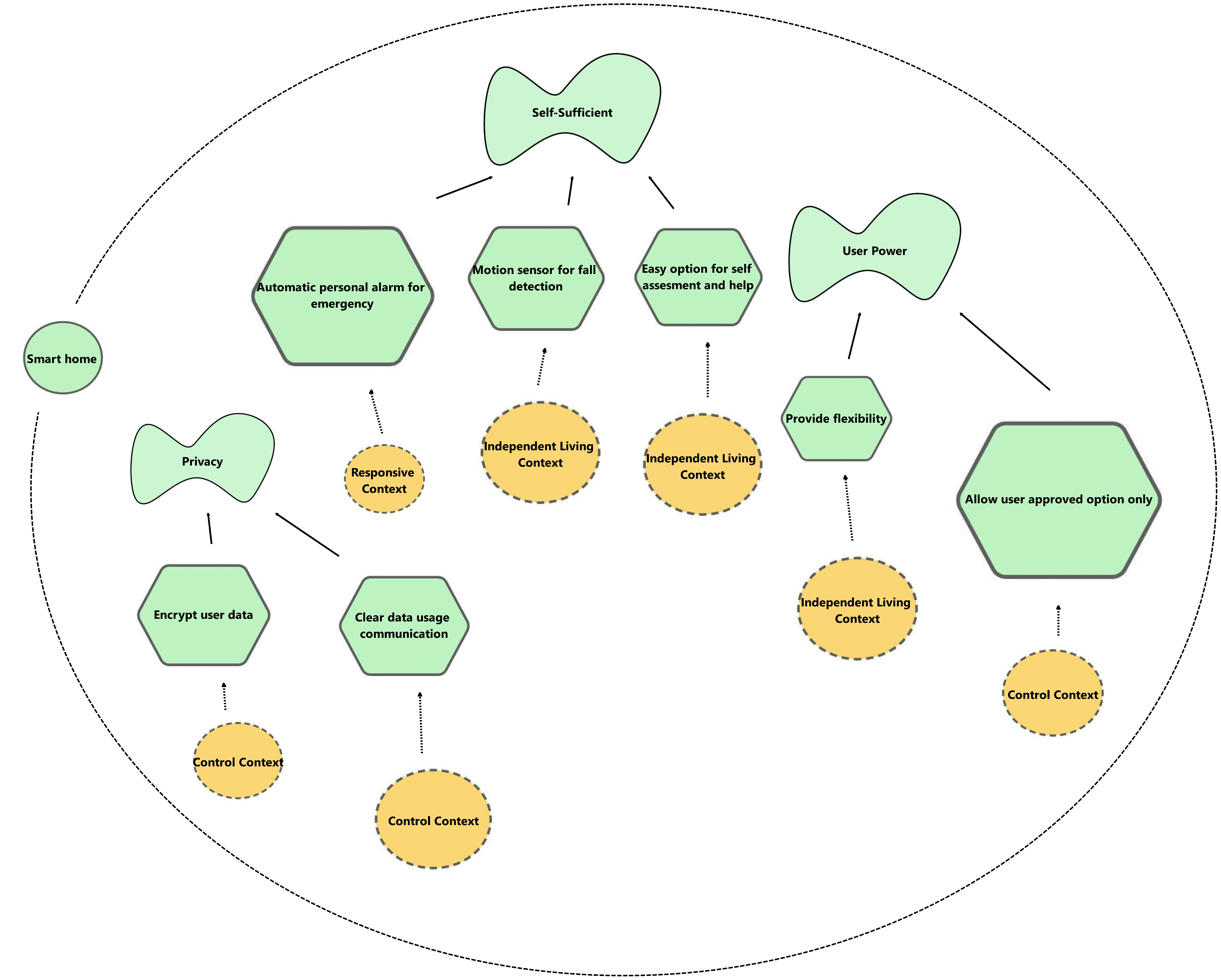 Smart Home Modell with Diversity Annotations diagram
