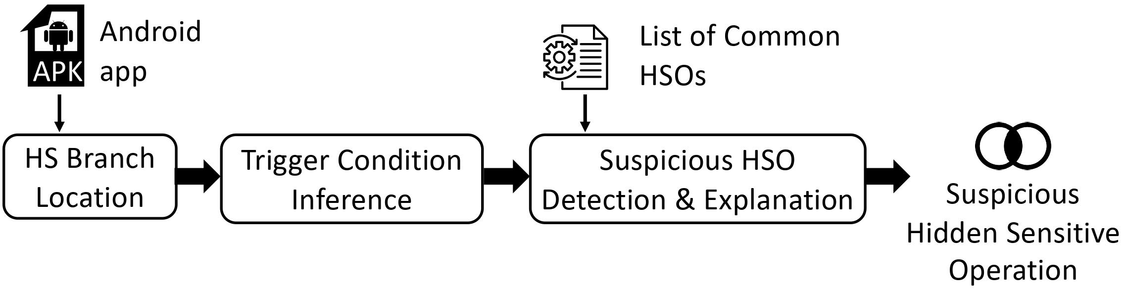 HiSenDroid diagram
