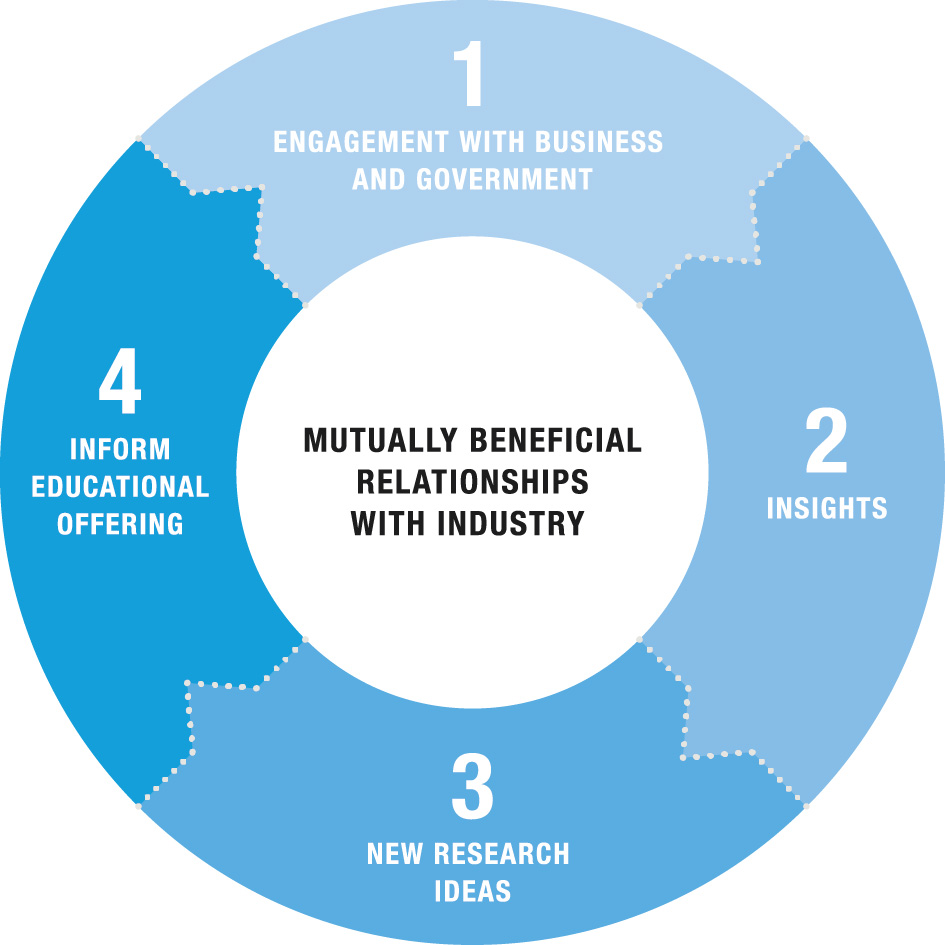 Circle Middle: Mutually beneficial relationships with industry. Around the outside: 1. Engage with business and government 2. Insights 3. New research ideas 4. Inform educational offering