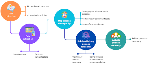 Persona diagram